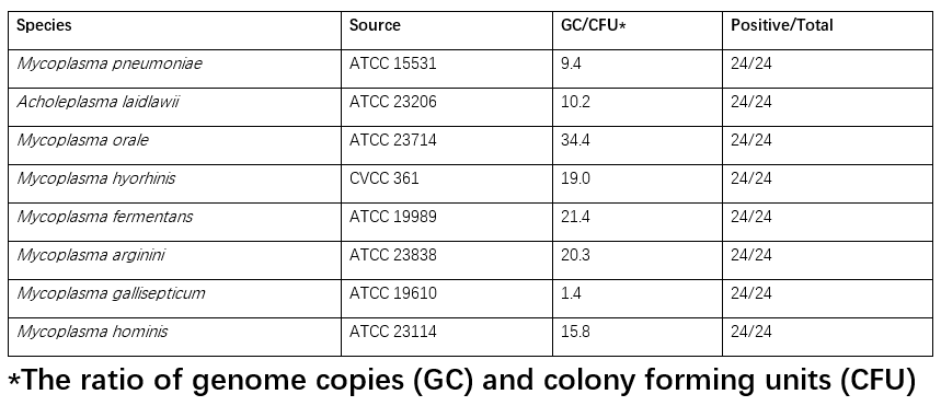 ResiQuant® Mycoplasma Detection Kit (Taqman)