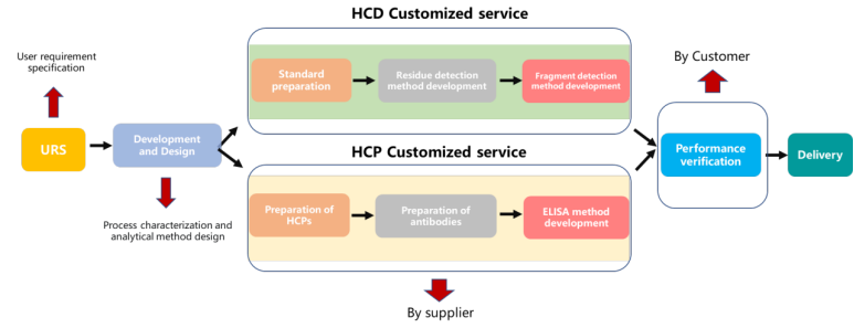 How to Define "Fit-for-Purpose" in a Custom Assay: Selecting Appropriate Analytical Performance for the Stage