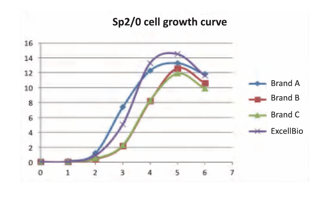 Best Practices for FBS Screening When Migrating from Research to GMP/Clinical-Grade Media Production