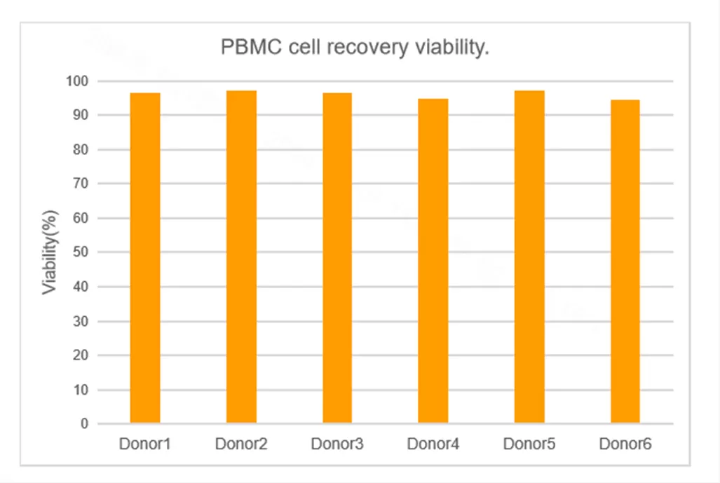 Mastering the Art of Cell Preservation: Insights from ExCell Bio