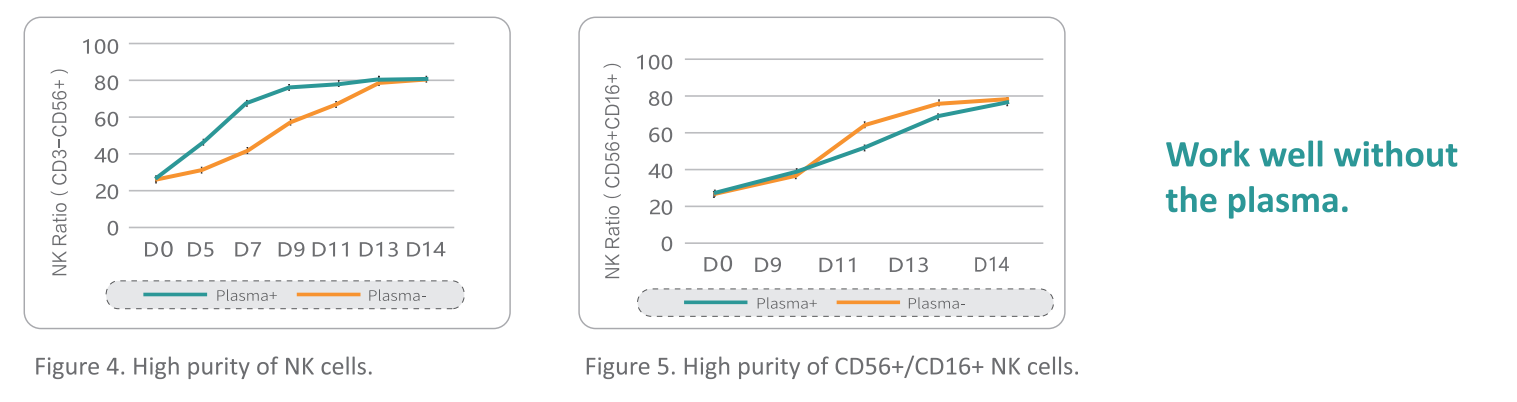 NK Cell Purity